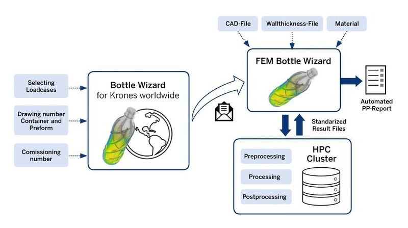 Das Bild zeigt den gesamten Prozess des FEM-Bottle-Wizard von der Dateneingabe bis zur automatisierten Reporterstellung. (Krones)