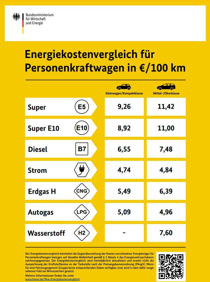 Der gelbe Zettel listet auf, wie viel Geld bei Benziner, Diesel, E-Auto und Gasfahrzeug 100 Kilometer Fahrt kosten.