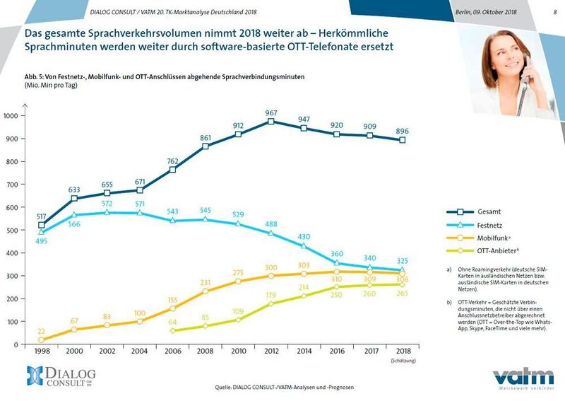 Unter OTT verstehen die TK-Anbieter beispielsweise Skype. (VATM)