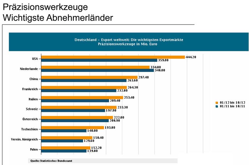 Aktuelle Daten der Präzisionswerkzeugbranche. (Bild: VDMA)