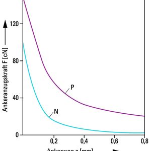 Bild 1: Gepoltes Relais mit Dauermagnet im Steuerkreis: höhere Kontaktkräfte