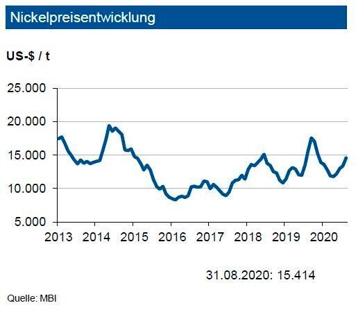 Der globale Nickelmarkt hat sich in den letzten Wochen deutlich stabilisiert. Nachdem der Nickelmarkt im Jahr 2019 ein größeres Angebotsdefizit verzeichnete, dürfte dieser im laufenden Jahr zumindest balanciert abschließen, wahrscheinlich aber einen kleinen Angebotsüberschuss aufweisen. Im ersten Halbjahr war der Shutdown-bedingte Nachfragerückgang stärker als der Rückgang der Nickelerzförderung. Der Abbau der Nickel-Lagerbestände an der LME hat sich nicht weiter fortgesetzt und liegt Ende August 2020 bei 239.000 t. Zudem befinden sich noch 33.000 t an der SHFE. Der Bedarf resultiert weiter primär aus der Produktion von rostfreiem Stahl. Daneben gewinnen aber auch Nickelhalbzeuge an Bedeutung. Die Experten sehen den Nickelpreis vor dem Hintergrund der aktuellen Entwicklung bis Ende 2020 in einem Band von +4.000 US-$ um 15.000 US-$/t. (siehe Grafik)