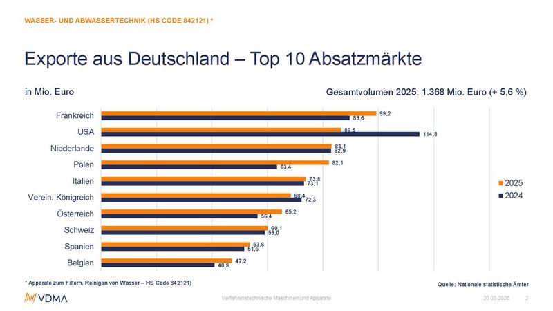 Wichtigste Exportmärkte für Wasser- und Abwassertechnik aus Deutschland 2025 im Vergleich zu 2024 (Bild: VDMA)