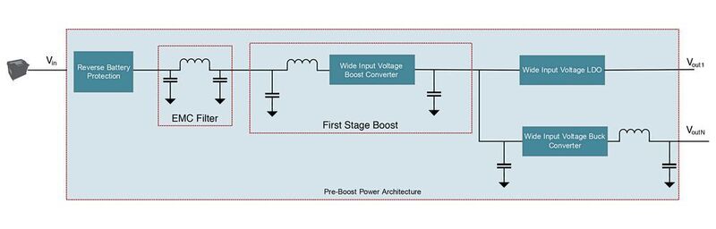 Bild 8. Stromversorgungs-Architektur mit einem Boost-Wandler als erste Stufe.  (Texas Instruments)
