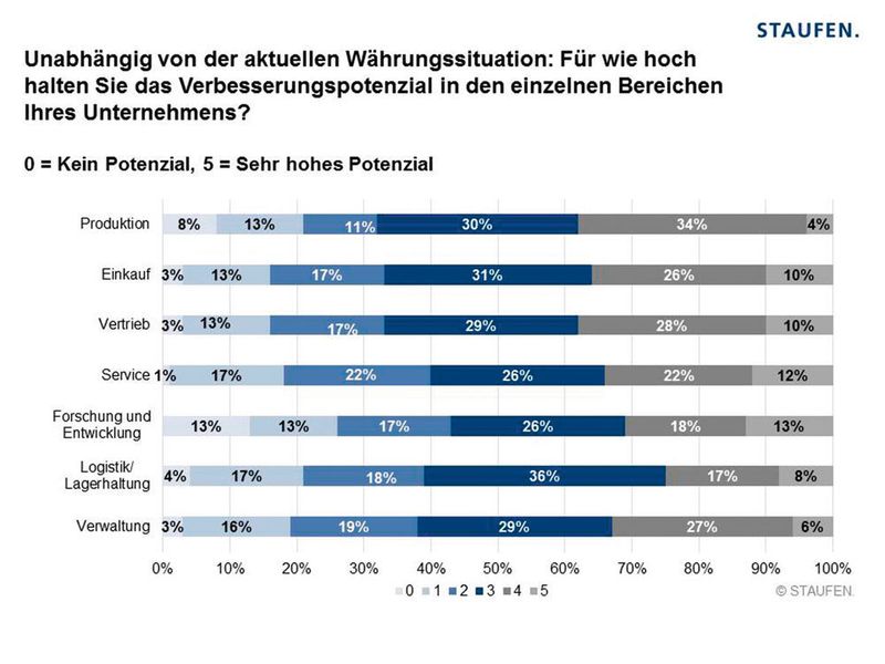 Viele Unternehmen sehen noch grosses Verbesserungspotenzial in den unterschiedlichen Bereichen des Unternehmens. (Bild: Staufen AG)