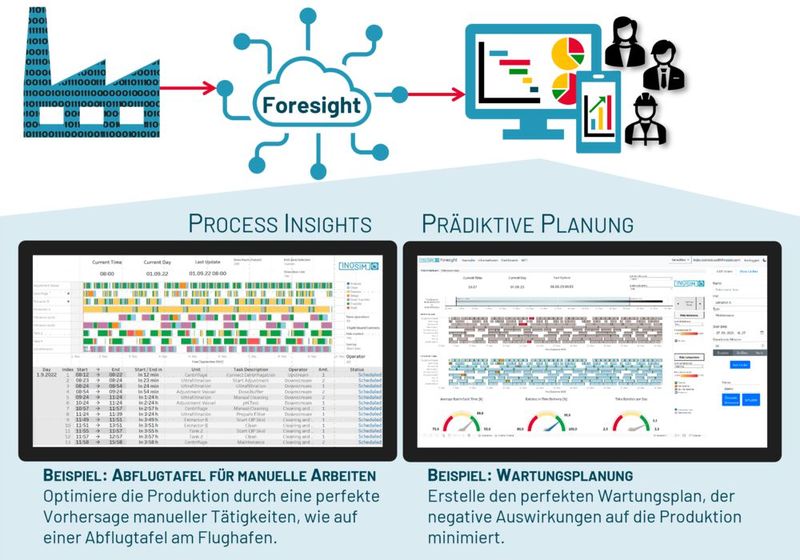 INOSIM - Foresight ist die Lösung für die prädiktive Entscheidungsunterstützung in der Batchproduktion. Wie Google Maps zeigt Foresight den besten Weg zum Ziel und nutzt dafür Echtzeitinfos aus der Produktion. Die Vorhersage beruht auf präzisen, dynamischen Digitalen Zwillingen und ermöglicht schnelle & faktenbasierte Entscheidungen. Auf Probleme reagieren, noch bevor diese auftreten, die Produktion perfekt planen, Auswirkungen von Verzögerungen vorab erkennen und beheben – all dies ermöglich Foresight. (Bild: INOSIM GmbH)