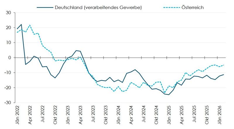 Ifo-Geschäftsklimaindex für das verarbeitende Gewerbe und den entsprechenden Indikator  des WIFO für die Sachgütererzeugung: In den österreichischen Unternehmen besserte sich die Stimmung ab der Jahresmitte 2025 rascher als in Deutschland. Im Jänner und Februar 2026 verringerte sich der Abstand wieder etwas. (Bild: ifo (Institut für Wirtschaftsforschung), WIFO-Konjunkturtest, Macrobond)