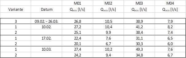 Tabelle 1: Fremdwasserabfluss als minimal nächtlicher Abfluss (Nivus)