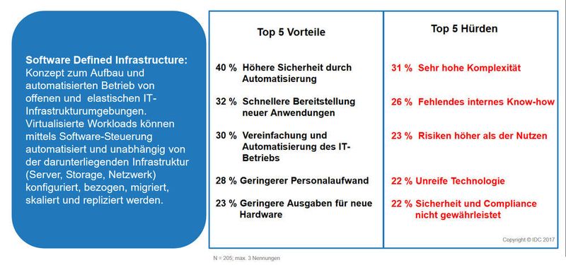 Abbildung 5: Automatisierung gilt als größter Vorteil von Software Defined Infrastructure (SDI). (IDC Multi-Client-Studie „Next Generation Data Center. Trends  in Deutschland 2018“, November 2017)