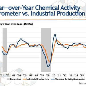 Short Term Indicator