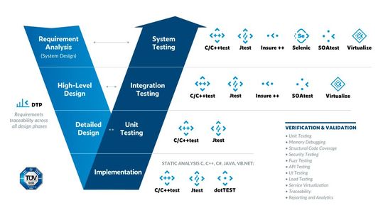 Leitfaden Für Softwaretest-Methoden – Ein Überblick