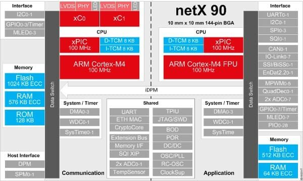 Netx Workshop: netX 90 – In 3 Schritten zur lauffähigen PROFINET-Kommunikation