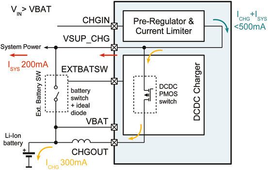 Bild 4: Bei geringer Systemlast bleibt im Rahmen des Maximalstroms der Quelle noch Platz für einen Ladestrom (gelbe Pfeile). (Bild: ams)