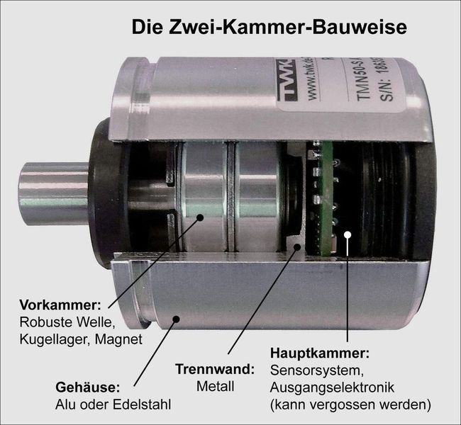 Aufbau des Grundmodells der T-Serie in Zweikammer-Bauweise für 360°-Messbereich. (Archiv: Vogel Business Media)