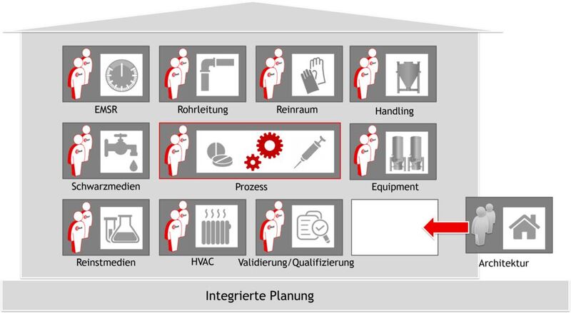  Glatt Reinraumplanung als Teil der integrierten Planung vom Prozess zur Fabrik