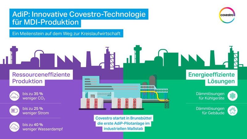 Covestro möchte die Kreislaufwirtschaft in allen Teilen des Unternehmens verankern und verfolgt langfristig das Ziel einer klimaneutralen Produktion. (Covestro)