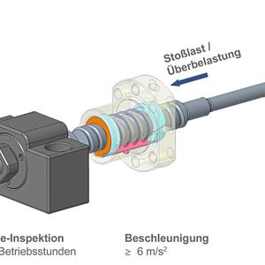 Bild 1: Ein Kugelgewindetrieb ist zahlreichen Gefahren ausgesetzt, die seine Langlebigkeit erheblich beeinträchtigen können. (Bild: Thomson Industries)