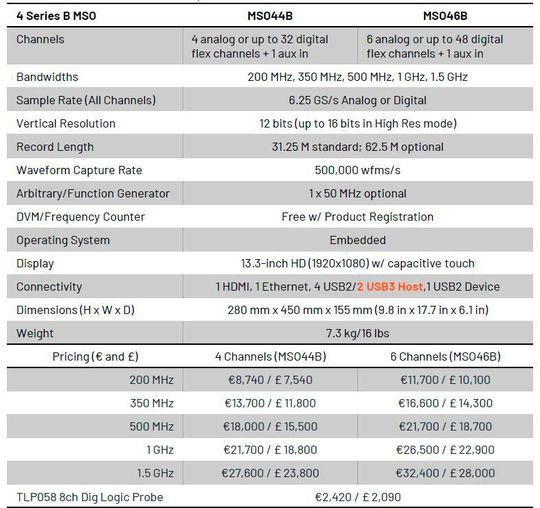 Die wichtigsten Spezifikationen der Serie MSO 4 B.(Bild:  Tekronix)