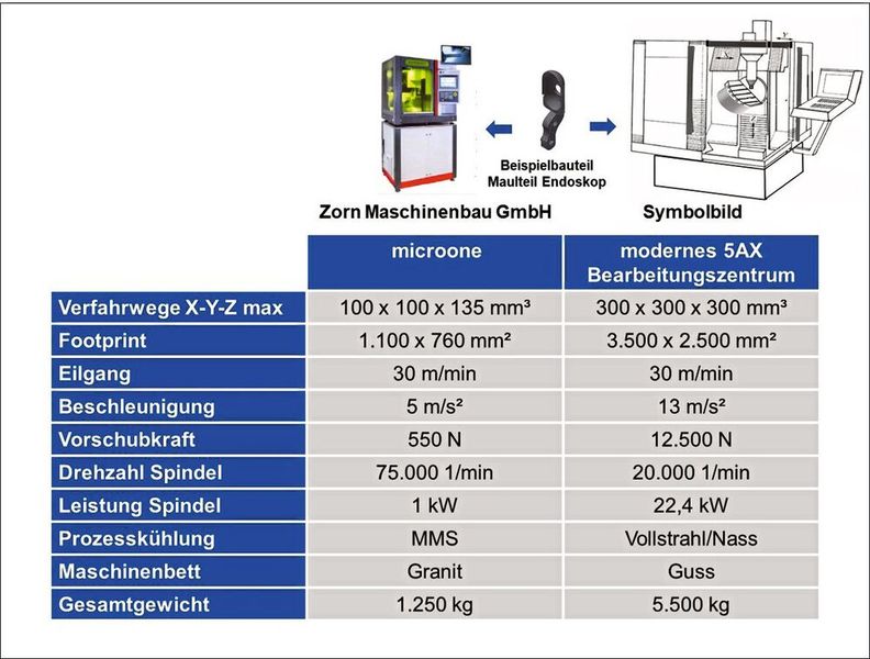 Bild 3: Charakterisierung der Maschinentypen zur PCF-Berechnung. (Bild: Zorn)