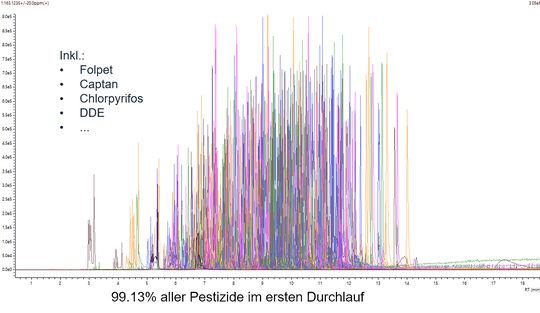 Abb. 5: Simultane GC-DBDI-MS-Analyse von 687 Pestiziden (GC- und LC-geeignete Verbindungsklassen) in einer Matrix. Laufzeit 15 min mit Wasserstoff als Trägergas. LODs erfüllen EU-MRL-Anforderungen (< 10 ppb).(Bild:  Plasmion GmbH)