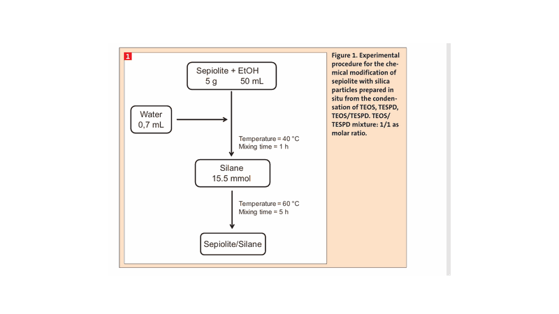 Figure 1. Experimental procedure for the chemical modification of  sepiolite with silica particles prepared in situ from the condensation of TEOS, TESPD, TEOS/TESPD. TEOS/TESPD mixture: 1/1 as  molar ratio.(Bild:)