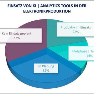 Die Erhebung "Ki & Digitalisierung in der Elektronikfertigung 2025" wurde von Xplain Data in Kooperation mit Smartrep im deutschsprachigen Raum durchgeführt. Wie viele Befragte an dieser Umfrage teilgenommen haben, ist nicht bekannt. (Bild: Smartrep/Xplain Data)