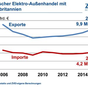 Exporte der deutschen Elektroindustrie legen im April weiter zu.