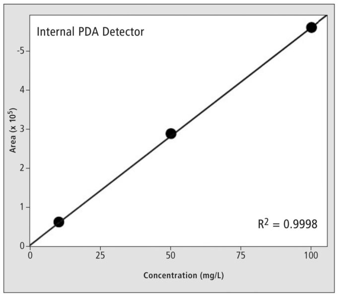 Abb3b: Kalibrationsgerade für Irganox 1010 (10 bis 100 mg/l, 5 µl injiziert) (Shimadzu)