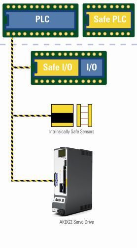 Bild 4: Sichere FSOE-Kommunikation zur Aktivierung der Safe-Motion-Funktionen mit der neuen Servoumrichtergeneration AKD2G senkt den Verdrahtungsaufwand. Zudem steigt die Verfügbarkeit , weil weniger Komponenten und Kabel die Ausfallsicherheit verbessern. (KOLLMORGEN)