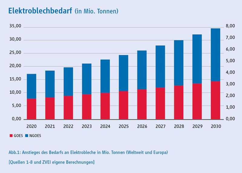 So sieht die Prognose für den Bedarf an Elektroblech bis 2030 aus. Werde dieser nicht gedeckt, könnte es für den Mobilitätswandel düster aussehen. Deshalb sollten sich europäische Hersteller darum bemühen, von den bisherigen Quellen unabhängiger zu werden. (Bild: ZVEI)