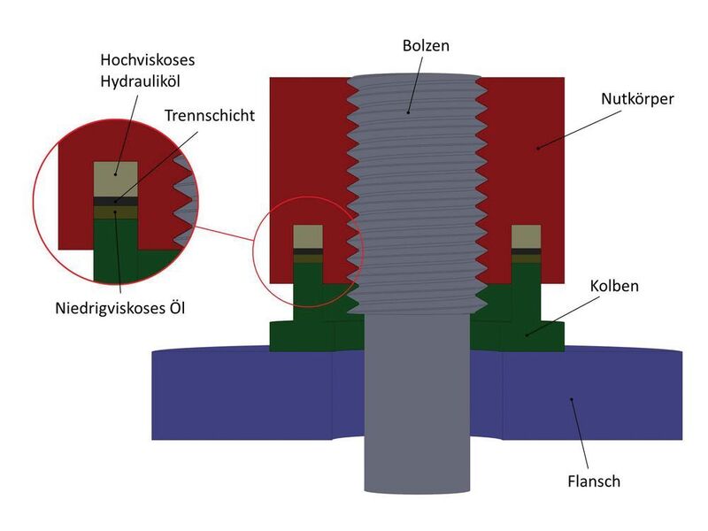 Mit der Hydraulic Tensioning Unit (HTU) ist auch ein paralleles Verspannen hochbeanspruchter Schraubverbindungen durch Synchronisation zwischen den Pumpen möglich. (Azeta)