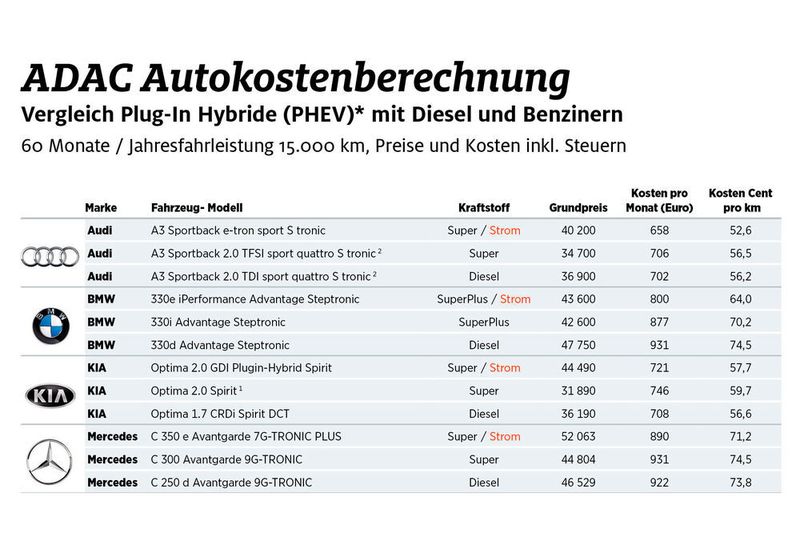 Ein anderes Bild ergibt sich beim Vergleich zwischen Plug-in-Hybriden und Verbrennern. (ADAC)