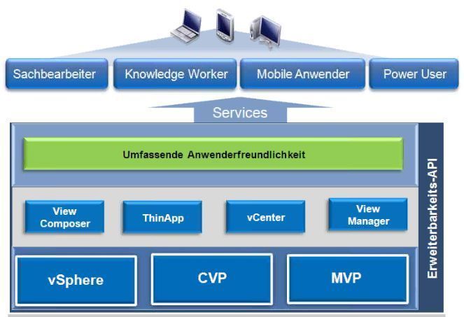 Die Architektur von View4 basiert auf vSphere, der Client Virtualization Platform (CVP) und MVP (Mobile Virtualization Platform). Zur Verwaltung dienen der View Manager und View Composer. (Archiv: Vogel Business Media)