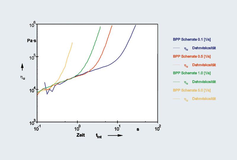Abb.5a+b: Dehnrheologische Messungen an einem verzweigten B-PP Polypropylen und einem Homo-PP bei unterschiedlichen Dehnraten. (Archiv: Vogel Business Media)