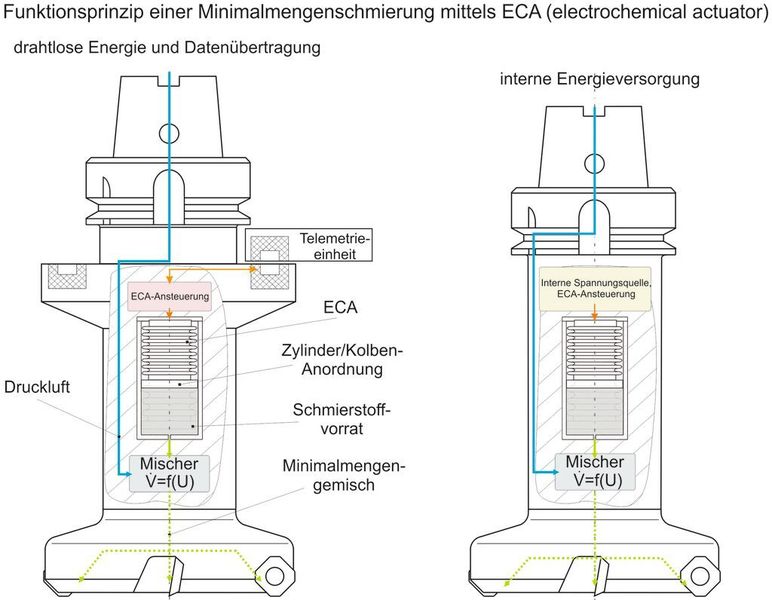 Bild 1: Lösungsvarianten eines Werkzeuges mit integrierter Minimalmengenschmierung.  (Bild: GFE)