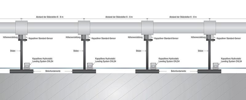 Der Capacitive Hydrostatic Level Sensor CHLS4 ist auf dem Betonsockel der Stützen des Röhrensystems eines Teilchenbeschleunigers montiert.  (Micro-Epsilon)