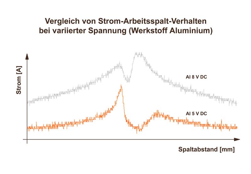 Bild 2: Die Abhängigkeit des Bearbeitungsstroms von der Größe des Arbeitsspalts bildet die Basis für die Steuerungs- und Regelungsstrategie des Prozesses (Werkstück aus Aluminium). (Archiv: Vogel Business Media)