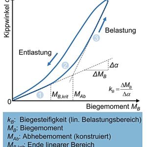 Bild 2: Biegekennlinie einer Werkzeugschnittstelle mit Plananlage nach [8, 9].