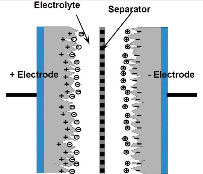 Aufbau des Dielektrikums eines Ultrakondensators. (Maxwell)