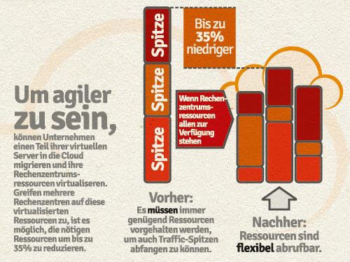 ...und steigert Agilität und Flexibilität der Rechenzentren... (Bild: Ciena)