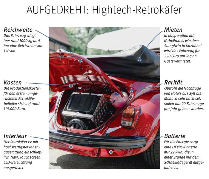 Die von Robert Tönnies gegründete electrify GmbH mit Sitz in Bielefeld bietet Hotels die Möglichkeit, ihren Gästen VW Käfer aus den 70er Jahren, die auf Elektroantrieb umgerüstet und mit High-Tech ausgestattet sind, zum Mieten anzubieten. Der Retrokäfer erreicht mit einem 100-kW-Elektromotor eine Geschwindigkeit von 150 km/h. Für die Energie sorgt eine LiFePo-Batterie mit 22 kWh, die in einer Stunde mit dem Schnellladegerät aufgeladen ist. //TK (electrify)