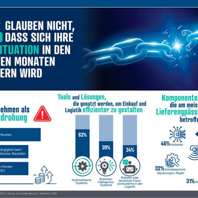 Die Lieferkettenumfrage von Reichelt Elektronik zeichnet ein ambivalentes Bild. (Bild: Reichelt Elektronik)