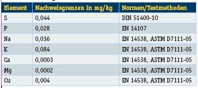 Tabelle 1: Nachweisgrenzen und Standard-Testmethoden zum Nachweis relevanter Spurenelemente (Archiv: Vogel Business Media)