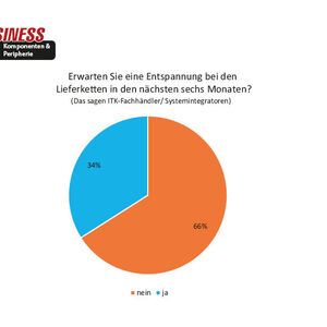 66 Percent of the ICT retailers and system integrators surveyed do not expect supply chains to relax in the next six months.