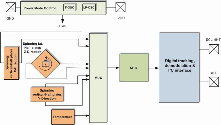Bild 2: Blockdiagramm des TLV493D-A1B6 mit den Hauptfunktionseinheiten Power Modus-Steuerungssystem, Sensorbauteil und I2C-Schnittstelle. (Bild: Infineon)