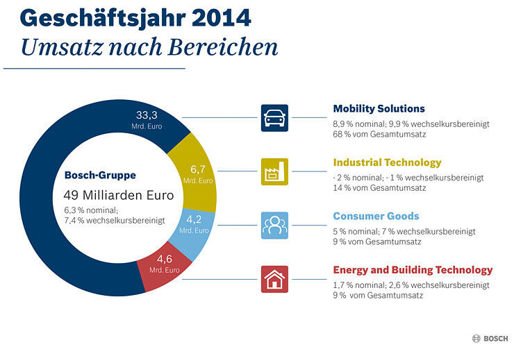 Das Geschäftsjahr 2014 nach Unternehmensbereichen. (Grafik: Bosch)