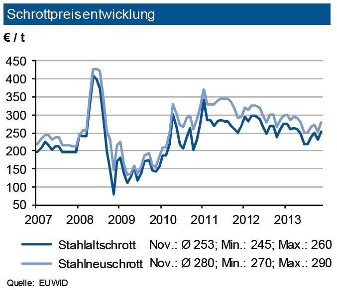 Im November 2013 zogen die Schrottpreise nach der Delle im Oktober wieder an. Hauptgrund waren die sich belebenden Exporte. So orderte die Türkei, aber auch die italienischen Stahlhersteller wieder stärker. Preise für Lieferungen nach Italien zogen stärker an. Grund ist, dass das italienische Inlandsschrottaufkommen infolge der schwachen Konjunktur bei der dortigen Automobil- und Maschinenbauindustrie sehr niedrig ist. Allerdings war auch in Deutschland zuletzt das Aufkommen an Altschrott reduziert, während die sich belebende Automobilzulieferindustrie für gute Mengen bei Neuschrotten sorgte. Die IKB erwartet bis Jahresende 2013 eine weiter verhaltene Entwicklung, rechnet jedoch im Januar 2014 mit einem Preisanstieg von ca. 4 %. (Quelle: siehe Grafik)