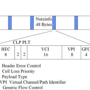 Abbildung 1: Das ATM Zellenformat; Bild: Dr. Franz-Joachim Kauffels