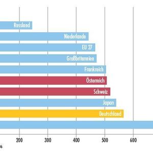 Pkw-Dichte pro 1000 Einwohner im internationalen Vergleich.