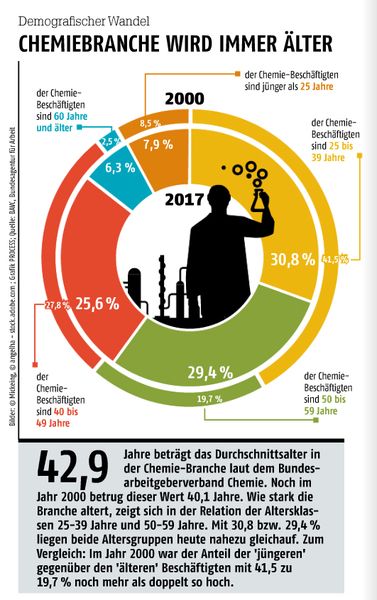 Oktober-Ausgabe 2017Demografischer WandelChemiebranche wird immer älter- Hier gehts zum E-Paper-Archiv. (Bild: Mickeing/angelha/stock.adobe; Grafik: PROCESS, Quelle: BAVC/Bundesagentur für Arbeit)